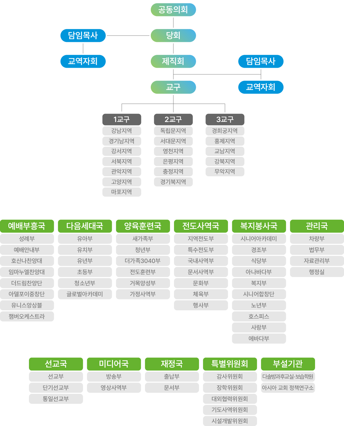 더가족 서대문교회 조직도